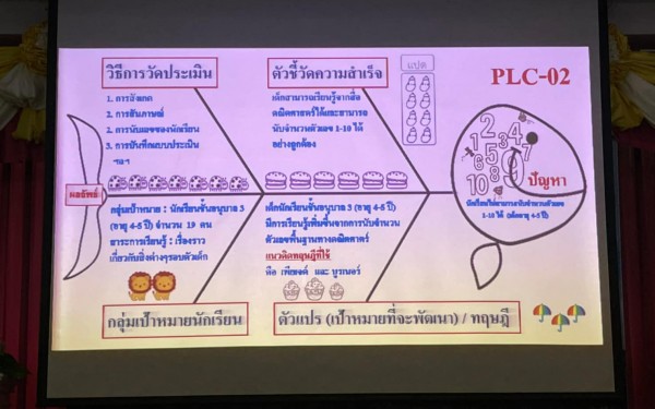 การอบรมพัฒนาครูและบุคลากรทางการศึกษา การจัดทำกระบวนการการสร้างชุมชนแห่งการเรียนรู้ PLC สู่ ว.PA ระหว่างวันที่ 31 มีนาคม - 1 เมษายน 2565 ณ ห้องประชุมเกริกกฤตยา 1  โรงเรียนเทศบาล 1 (เกริกกฤตยาอุปถัมภ์)