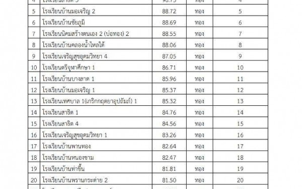 ขอแสดงความยินดีกับนักเรียนคนเก่ง โรงเรียนเทศบาล 1 (เกริกกฤตยาอุปถัมภ์) ในการแข่งขันทักษะวิชาการ อบจ.กำแพงเพชร วันที่ 21 กรกฏาคม 2565 รายการแข่งขันการต่อคำศัพท์ภาษาไทย (คำคม) ระดับประถมศึกษา