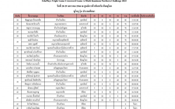 ขอแสดงความยินดีกับนักเรียนคนเก่ง ท.1 ผลการแข่งขันอย่างเป็นทางการรายการแข่งขัน 