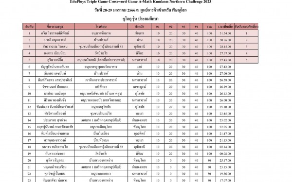 ขอแสดงความยินดีกับนักเรียนคนเก่ง ท.1 ผลการแข่งขันอย่างเป็นทางการรายการแข่งขัน 