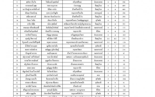 ขอแสดงความยินดีกับนักเรียนคนเก่ง ท.1 ผลการแข่งขันอย่างเป็นทางการรายการแข่งขัน 