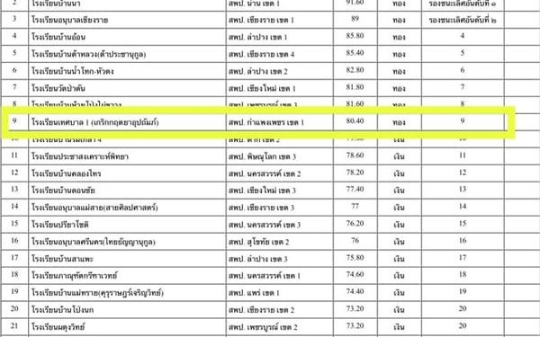 ขอแสดงความยินดีกับนักเรียนคนเก่ง ท.1 ผลการแข่งขันศิลปหัตถกรรมนักเรียน ระดับชาติ ครั้งที่ 70 ปีการศึกษา 2565 ภาคเหนือ ณ จังหวัดน่าน